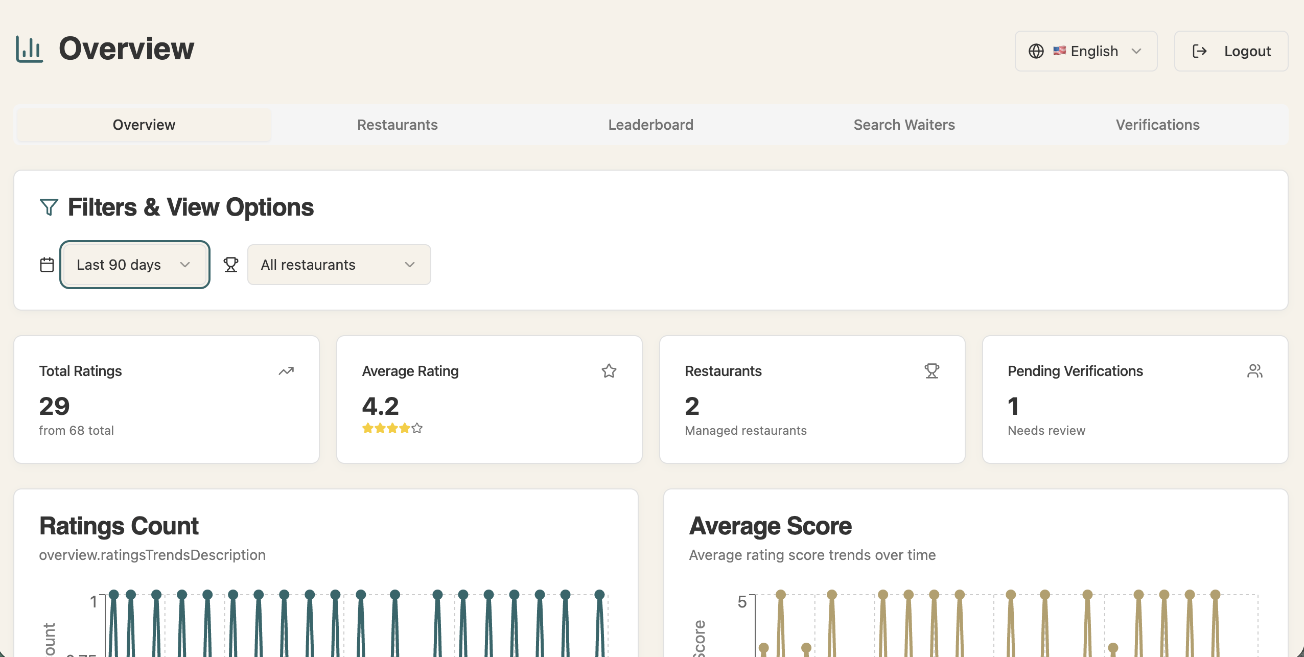 ServeWell manager dashboard screen 1