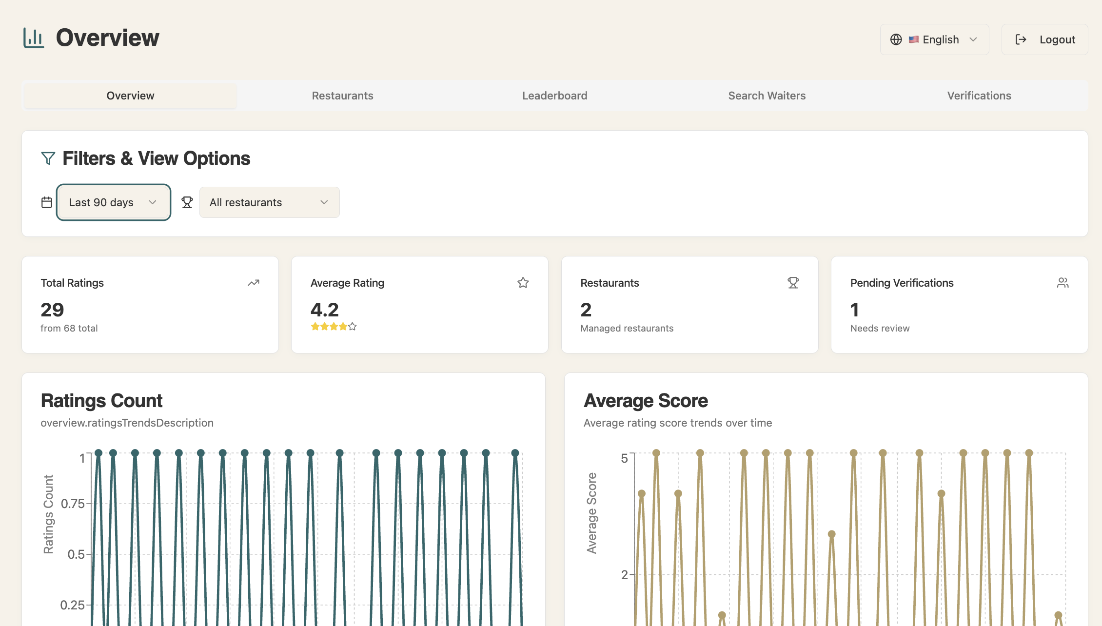 ServeWell manager dashboard screen 2