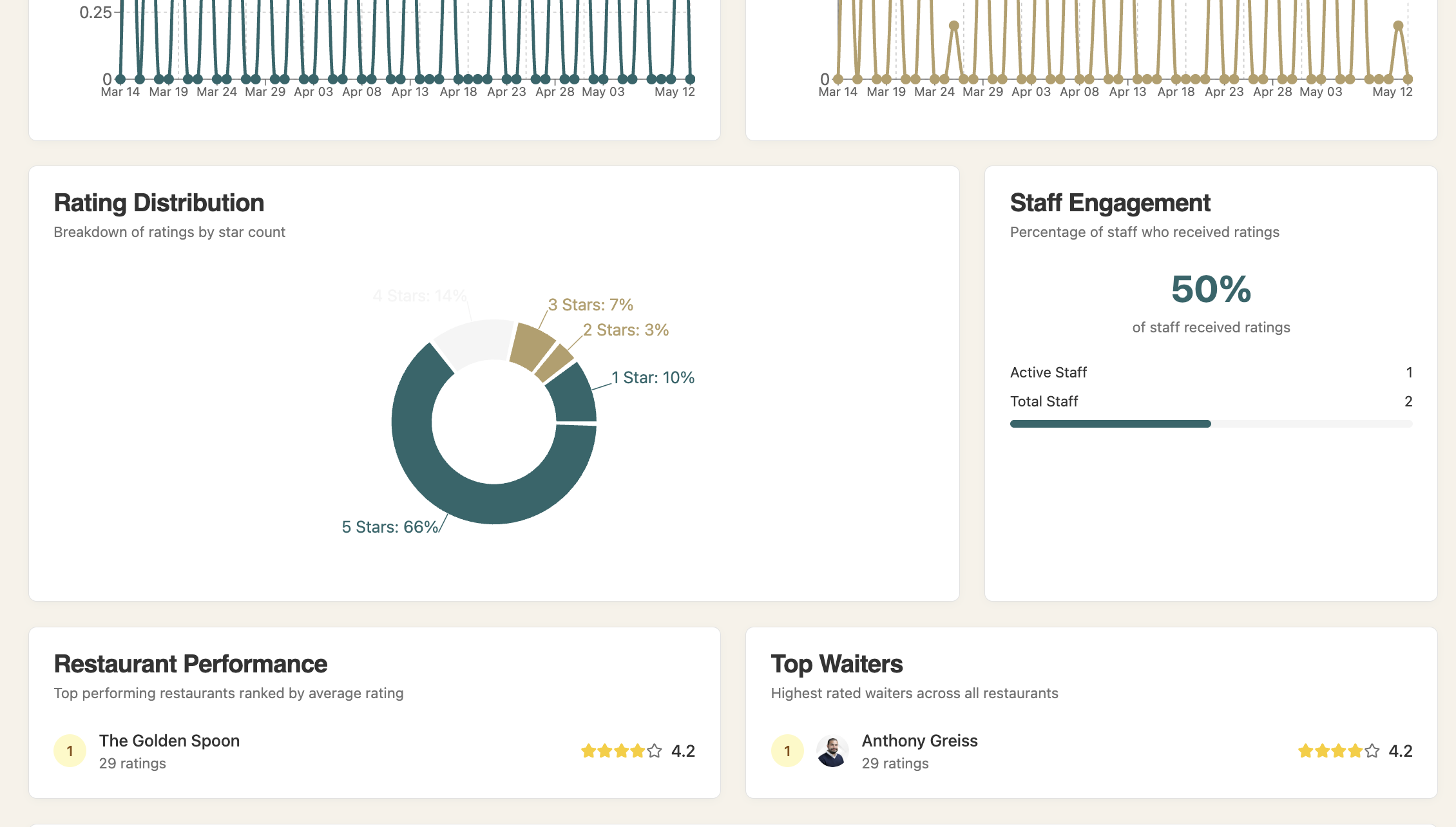 ServeWell manager dashboard screen 3